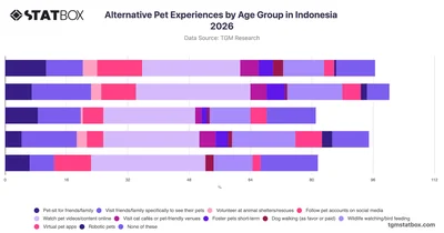 Alternative Pet Experiences by Age Group in Indonesia 2026