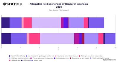 Alternative Pet Experiences by Gender in Indonesia 2026