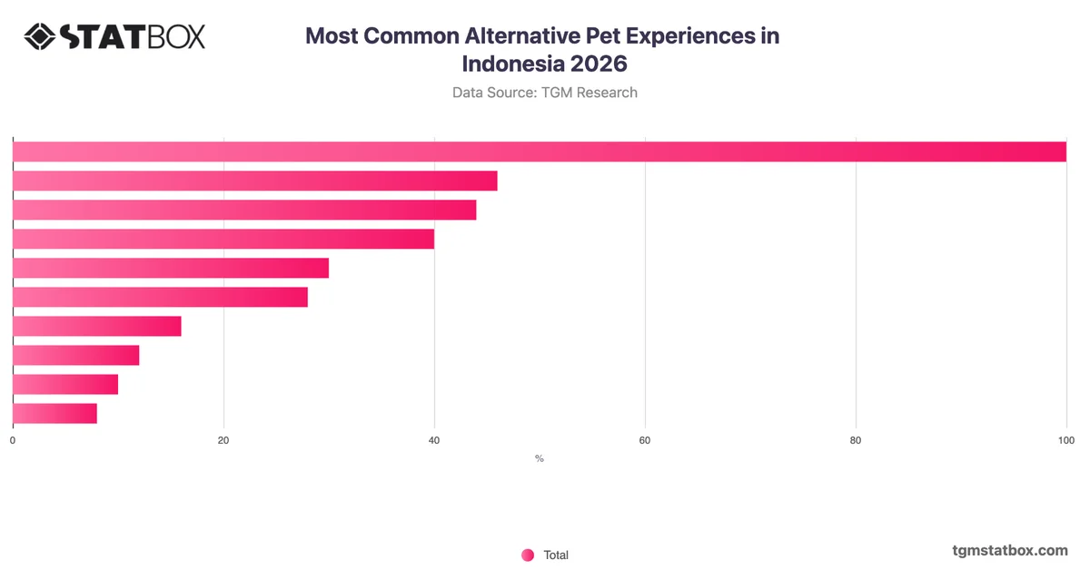 Most Common Alternative Pet Experiences in Indonesia 2026
