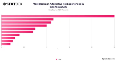 Most Common Alternative Pet Experiences in Indonesia 2026