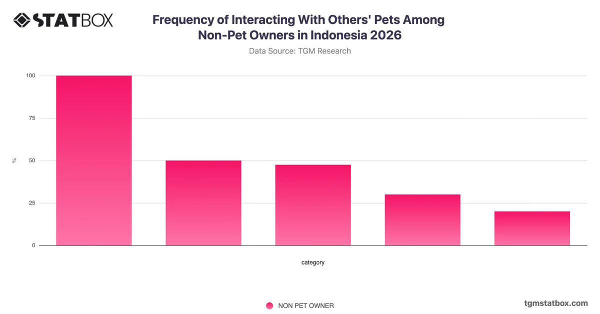 Frequency of Interacting With Others' Pets Among Non-Pet Owners in Indonesia 2026