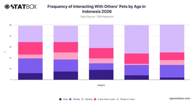 Frequency of Interacting With Others' Pets by Age in Indonesia 2026
