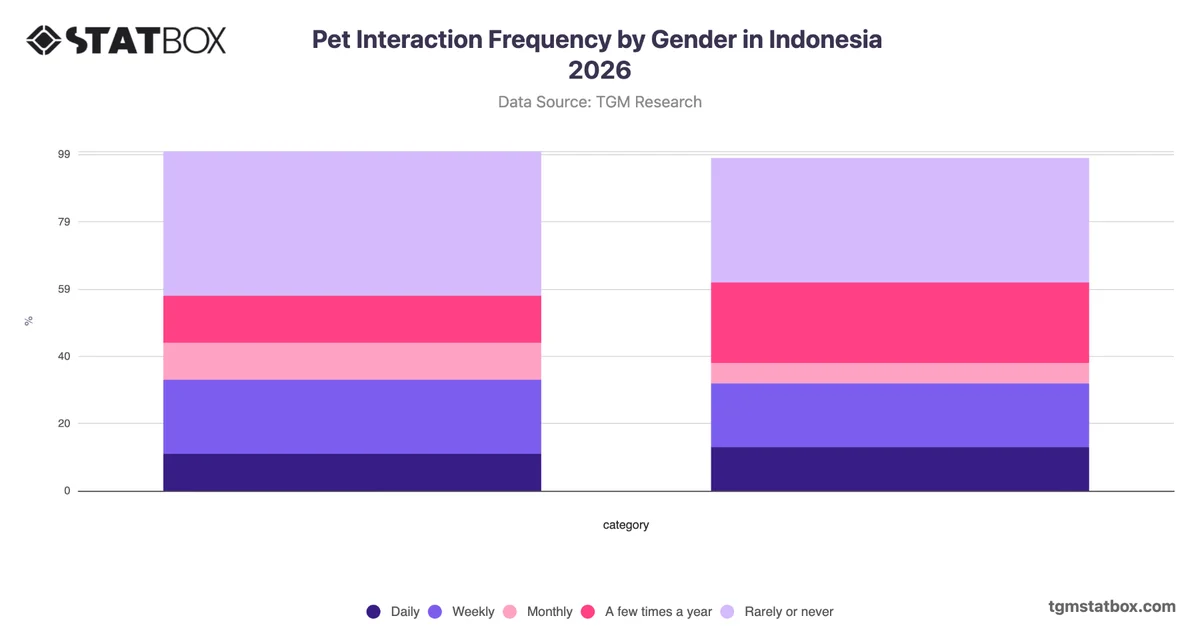 Pet Interaction Frequency by Gender in Indonesia 2026