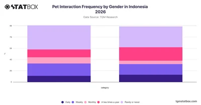 Pet Interaction Frequency by Gender in Indonesia 2026