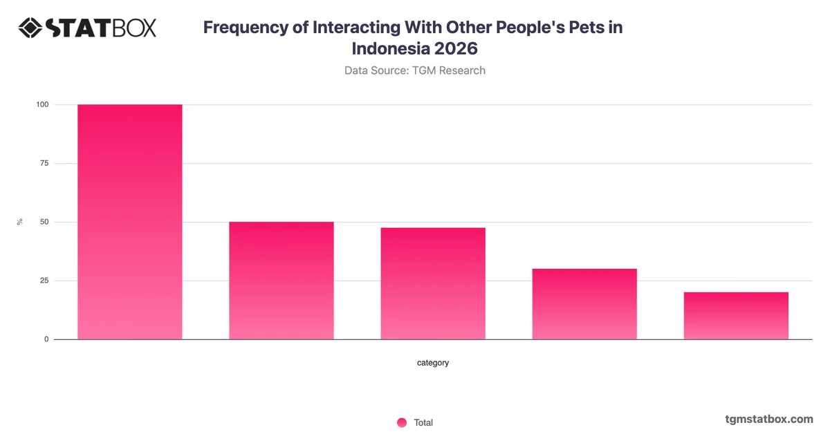 Frequency of Interacting With Other People's Pets in Indonesia 2026