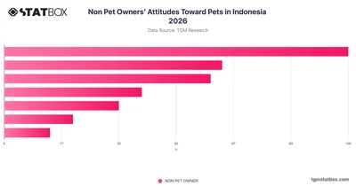 Non Pet Owners' Attitudes Toward Pets in Indonesia 2026