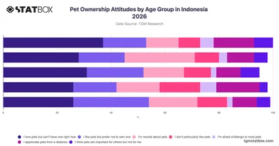 Pet Ownership Attitudes by Age Group in Indonesia 2026