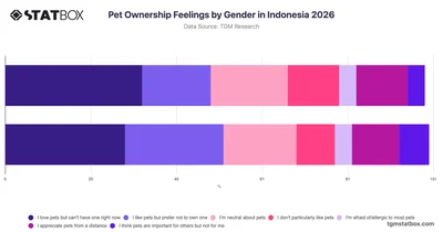 Pet Ownership Feelings by Gender in Indonesia 2026
