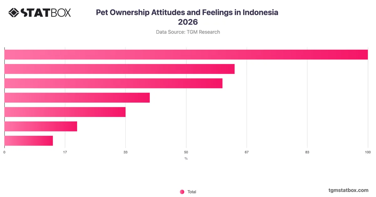 Pet Ownership Attitudes and Feelings in Indonesia 2026