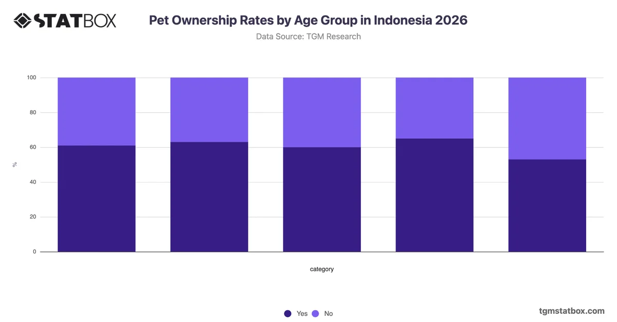 Pet Ownership Rates by Age Group in Indonesia 2026