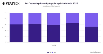 Pet Ownership Rates by Age Group in Indonesia 2026