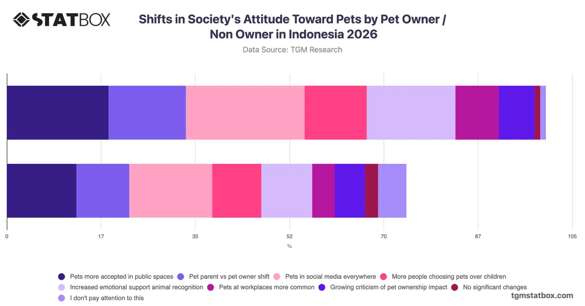 Shifts in Society's Attitude Toward Pets by Pet Owner / Non Owner in Indonesia 2026