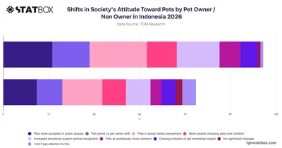Shifts in Society's Attitude Toward Pets by Pet Owner / Non Owner in Indonesia 2026