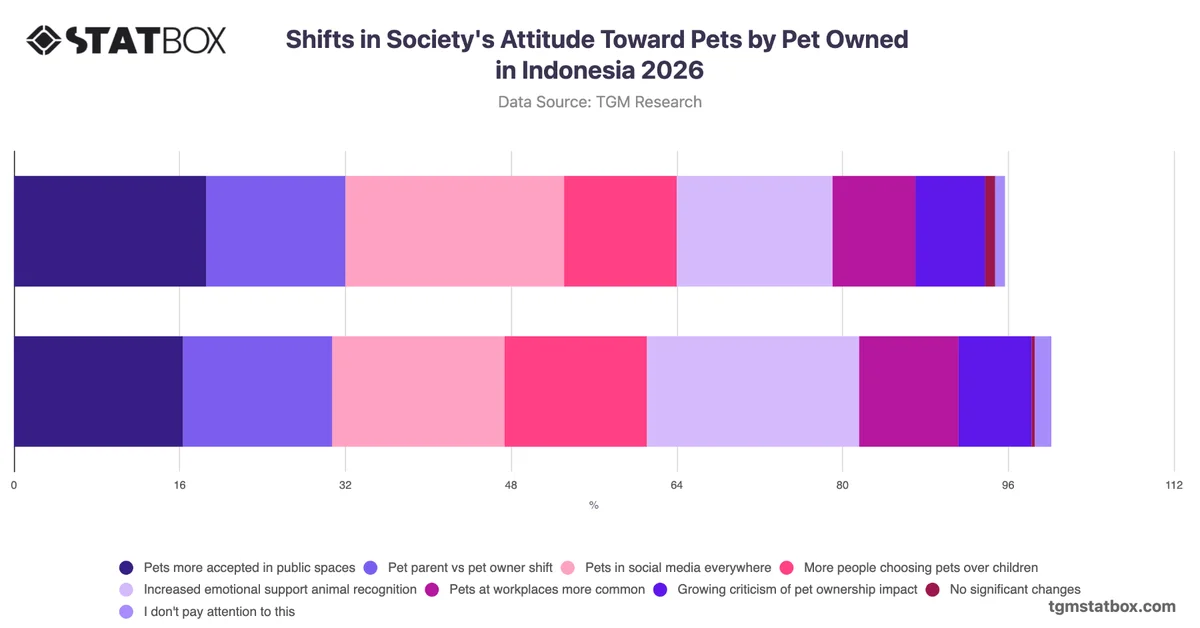 Shifts in Society's Attitude Toward Pets by Pet Owned in Indonesia 2026