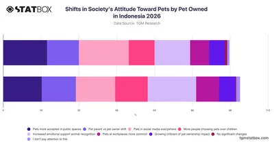 Shifts in Society's Attitude Toward Pets by Pet Owned in Indonesia 2026