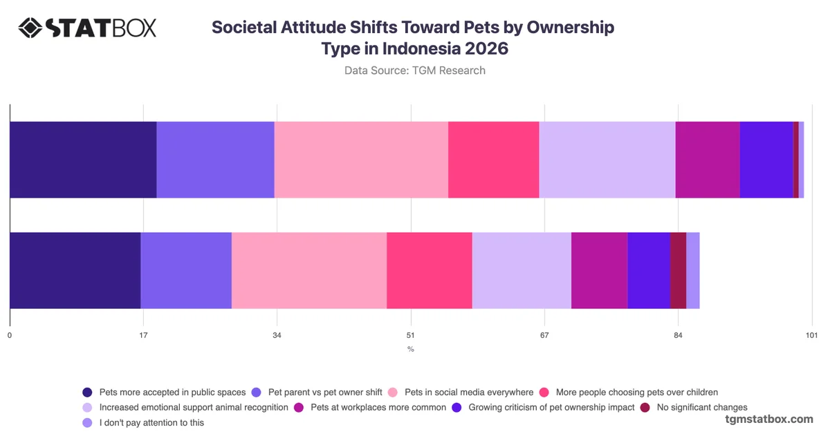 Societal Attitude Shifts Toward Pets by Ownership Type in Indonesia 2026