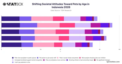 Shifting Societal Attitudes Toward Pets by Age in Indonesia 2026