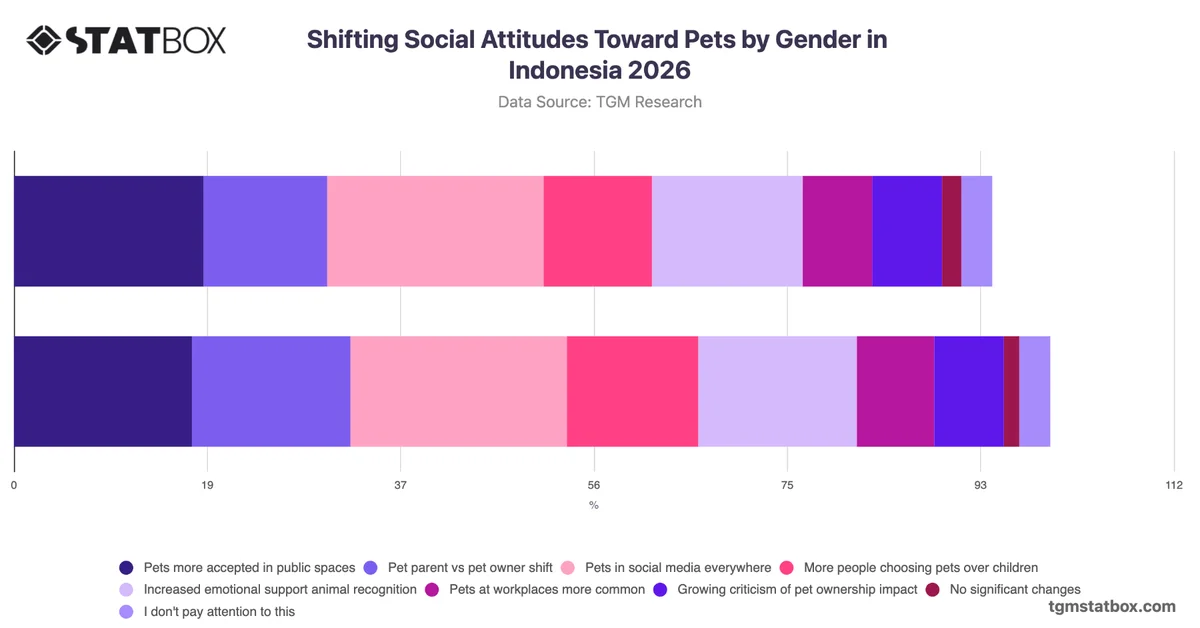 Shifting Social Attitudes Toward Pets by Gender in Indonesia 2026