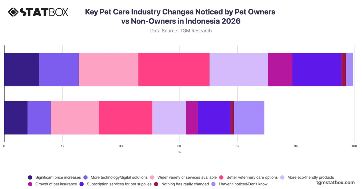 Key Pet Care Industry Changes Noticed by Pet Owners vs Non-Owners in Indonesia 2026