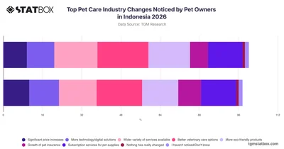 Top Pet Care Industry Changes Noticed by Pet Owners in Indonesia 2026
