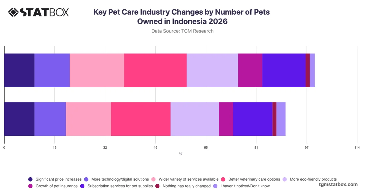 Key Pet Care Industry Changes by Number of Pets Owned in Indonesia 2026