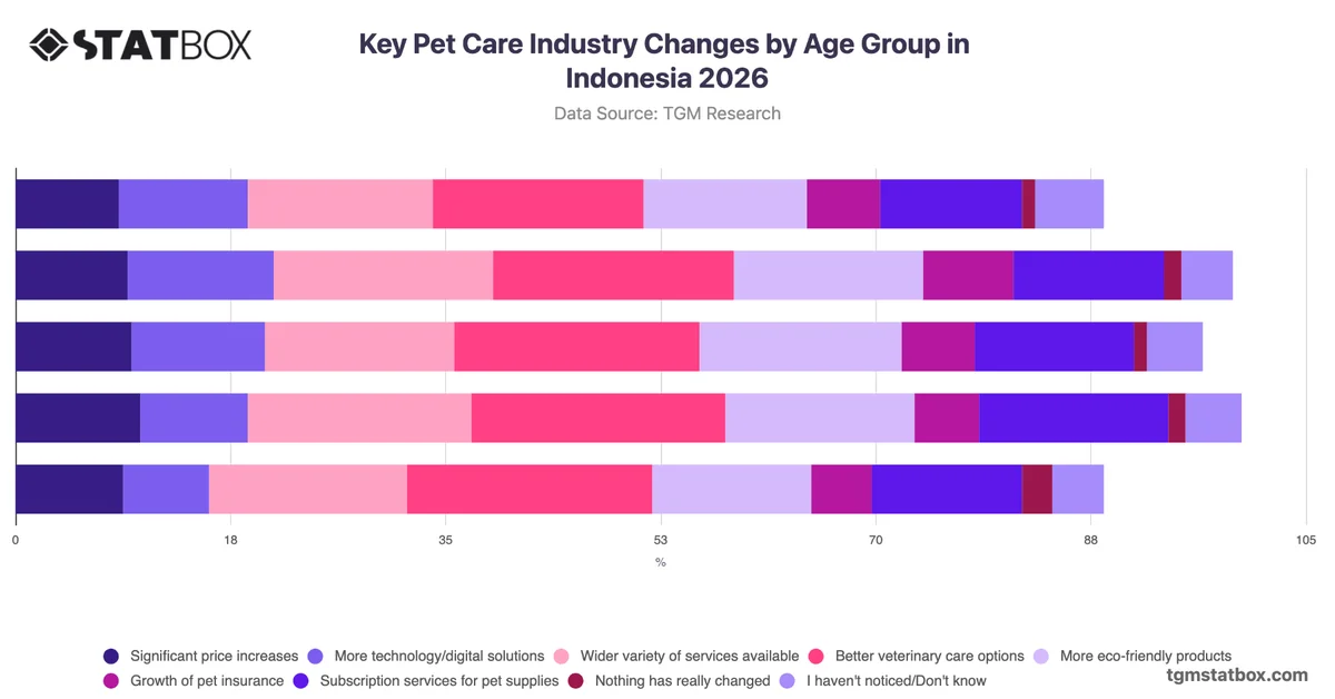 Key Pet Care Industry Changes by Age Group in Indonesia 2026