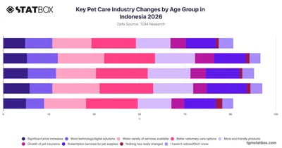 Key Pet Care Industry Changes by Age Group in Indonesia 2026