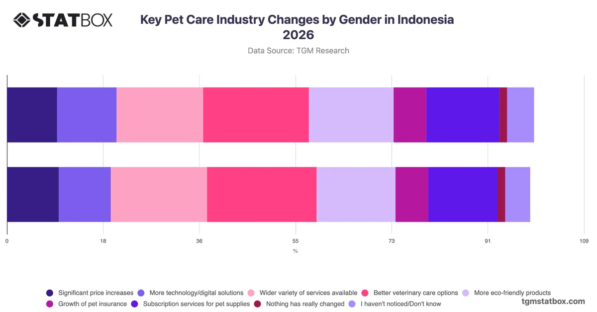 Key Pet Care Industry Changes by Gender in Indonesia 2026