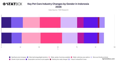 Key Pet Care Industry Changes by Gender in Indonesia 2026