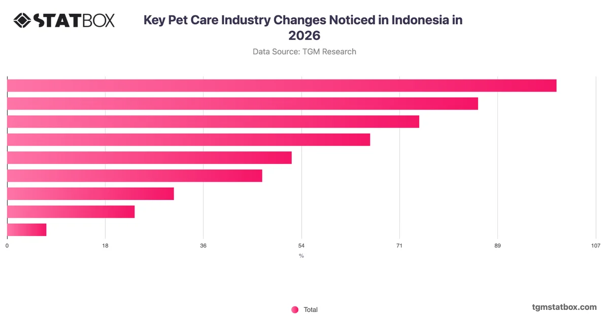 Key Pet Care Industry Changes Noticed in Indonesia in 2026