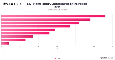 Key Pet Care Industry Changes Noticed in Indonesia in 2026