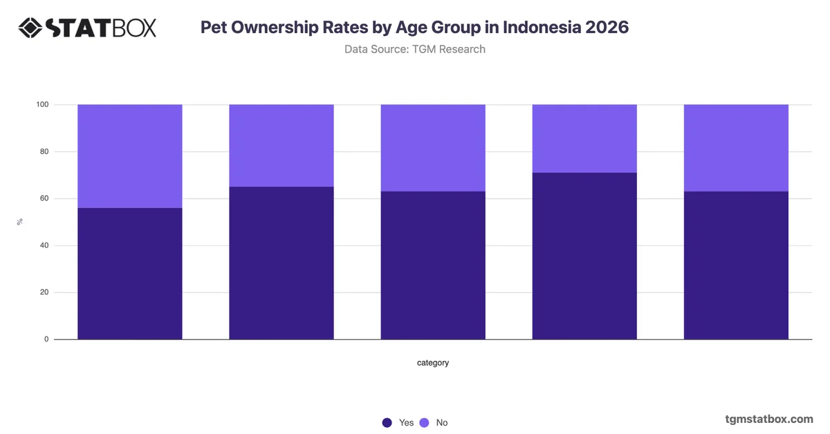 Current Pet Ownership Rates by Age Group in Indonesia 2026