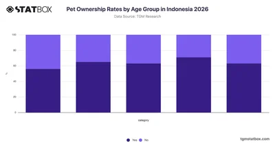 Pet Ownership Rates by Age Group in Indonesia 2026