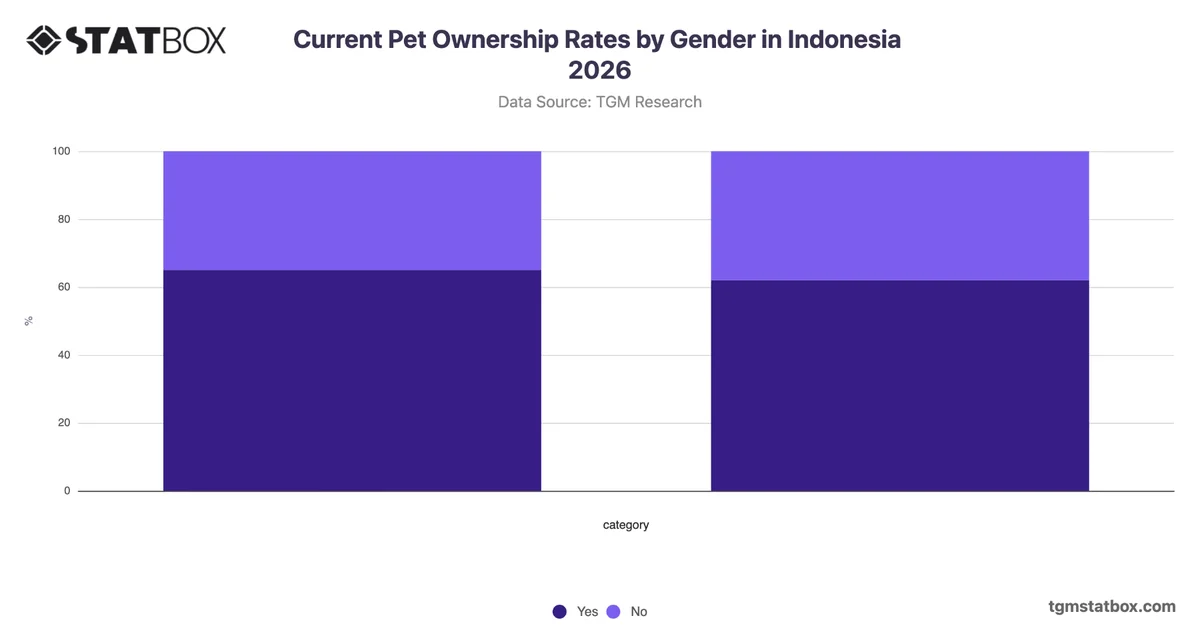 Current Pet Ownership Rates by Gender in Indonesia 2026