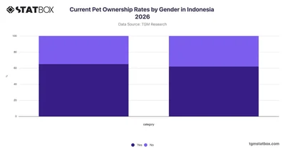 Current Pet Ownership Rates by Gender in Indonesia 2026