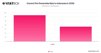 Current Pet Ownership Rate in Indonesia in 2026