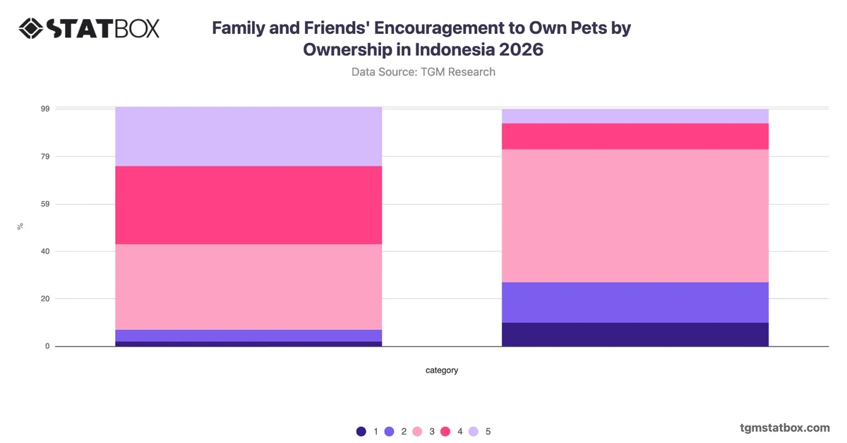 Family and Friends' Encouragement to Own Pets by Ownership in Indonesia 2026