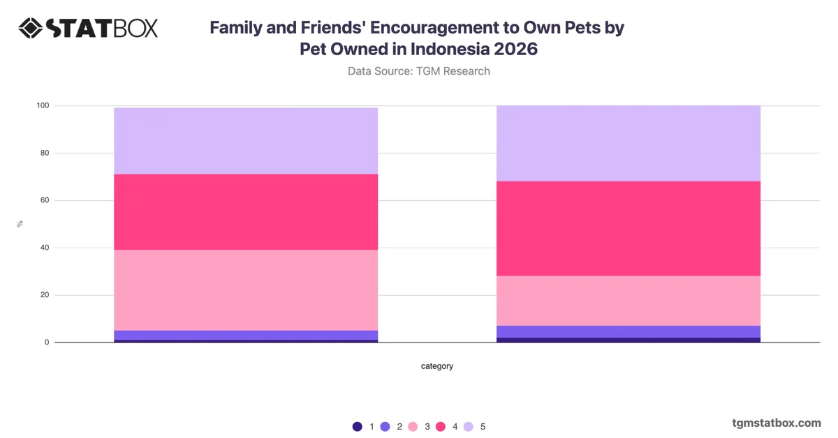 Family and Friends' Encouragement to Own Pets by Pet Owned in Indonesia 2026