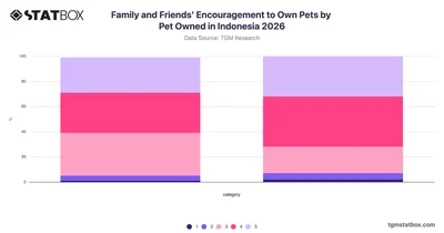 Family and Friends' Encouragement to Own Pets by Pet Owned in Indonesia 2026