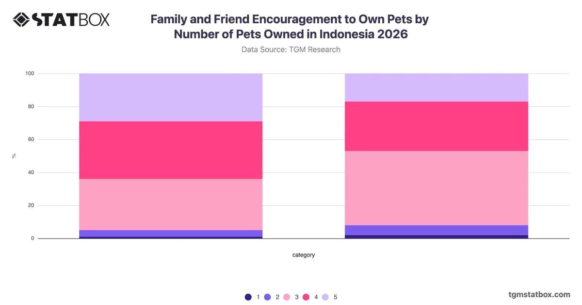 Family and Friend Encouragement to Own Pets by Number of Pets Owned in Indonesia 2026