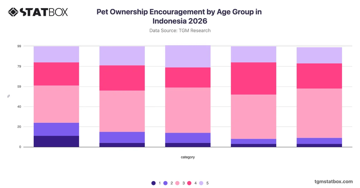 Pet Ownership Encouragement by Age Group in Indonesia 2026