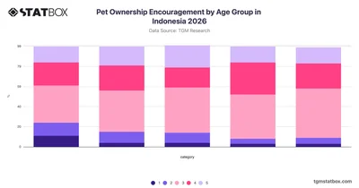 Pet Ownership Encouragement by Age Group in Indonesia 2026
