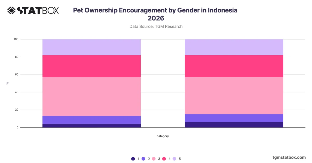 Pet Ownership Encouragement by Gender in Indonesia 2026