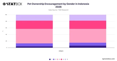 Pet Ownership Encouragement by Gender in Indonesia 2026