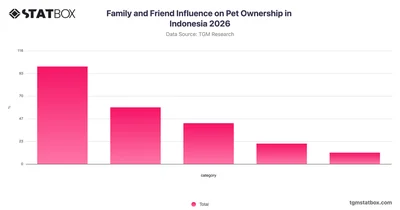 Family and Friend Influence on Pet Ownership in Indonesia 2026