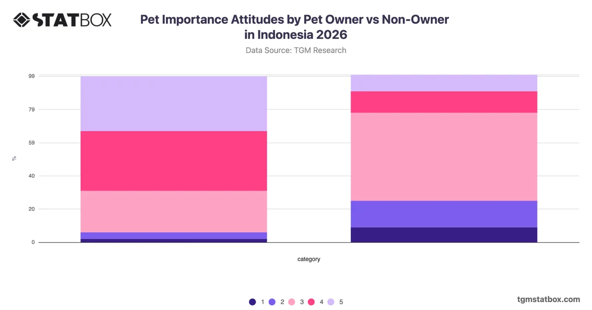 Pet Importance Attitudes by Pet Owner vs Non-Owner in Indonesia 2026