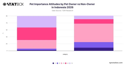 Pet Importance Attitudes by Pet Owner vs Non-Owner in Indonesia 2026