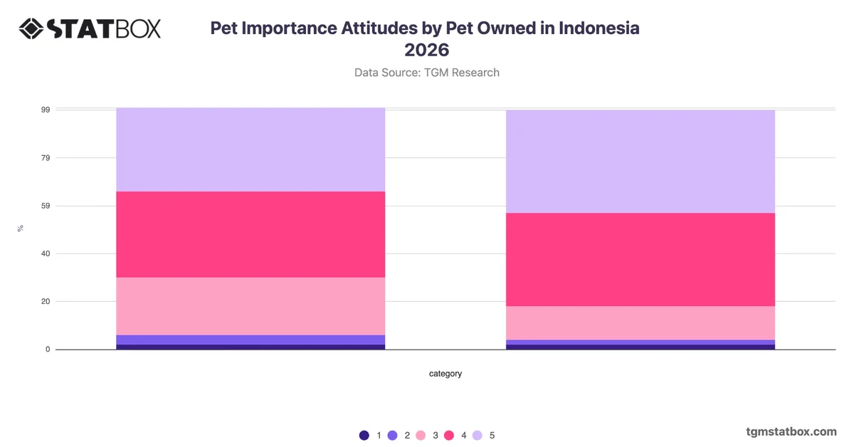 Pet Importance Attitudes by Pet Owned in Indonesia 2026