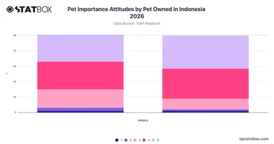 Pet Importance Attitudes by Pet Owned in Indonesia 2026