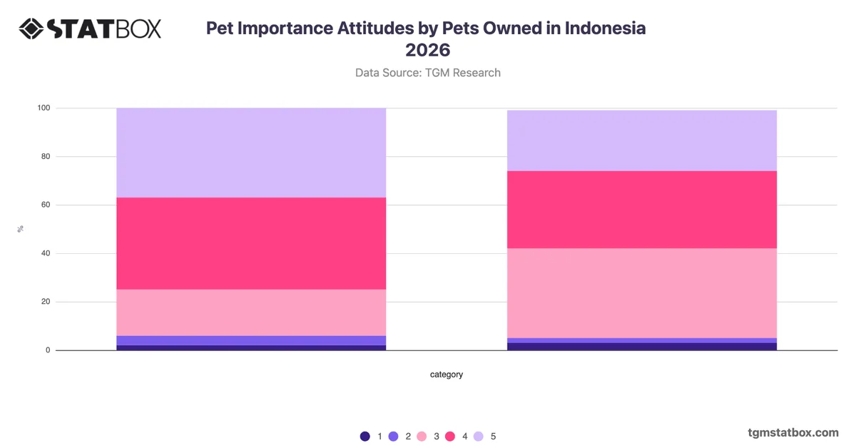 Pet Importance Attitudes by Pets Owned in Indonesia 2026